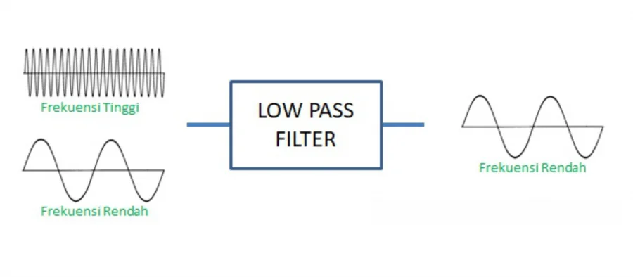 Pengertian Low Pass Filter